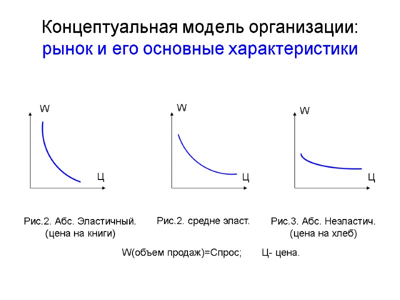 Концептуальная модель организации: рынок и его основные характеристики Рис.2. Абс. Эластичный. (цена на книги)